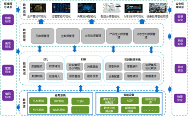 面向智能化工廠的互聯互通 制造業大數據集成、分析與應用