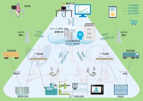解構雙引擎 智能制造與工業互聯網數據服務的關系與實踐